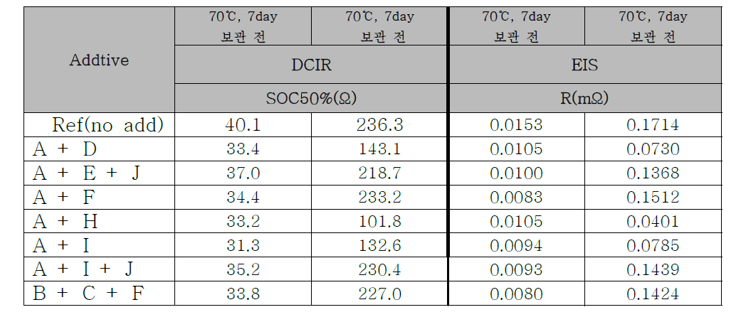 조합 첨가제별 고온 저장 전 후 저항 특성 결과 (EC/EMC/DMC=2/6/2(v/v), LiPF6 1.0M + Add)