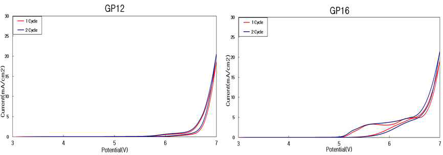 기능성 전해액 GP12, GP16 전기 화학적 안전성 평가 결과 (i@5V in CV : Pt, 20 mV/s)