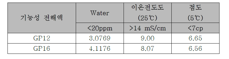 기능성 전해액 기초물성 평가 결과