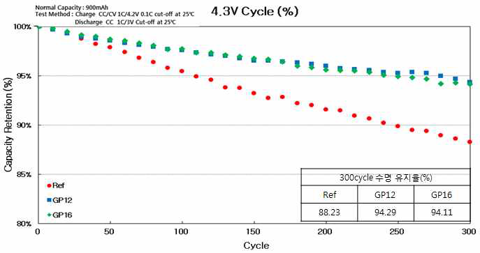 기능성 전해액 GP12, GP16 전지 수명 특성 결과(1C/1C, 4.3V)