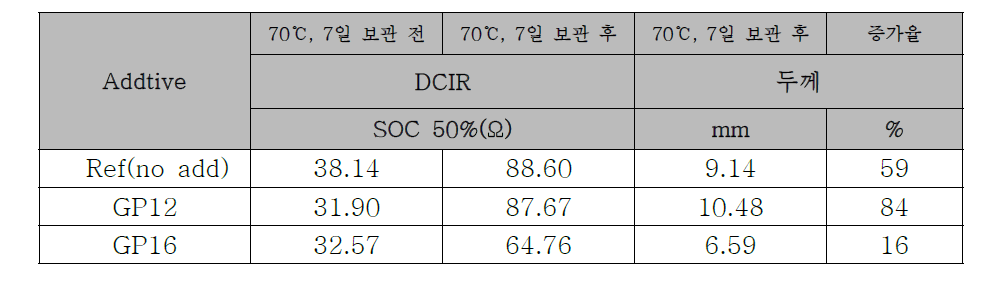 기능성 전해액 고온 저장 전 후 저항 및 전지 두께 평가 결과