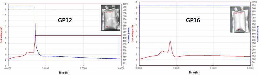 기능성 전해액 GP12, GP16 전지 과충전 평가 결과