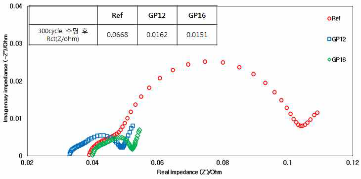 기능성 전해액 GP12, GP16 전지 수명(300cycle) 후 AC-impedance 측정 결과