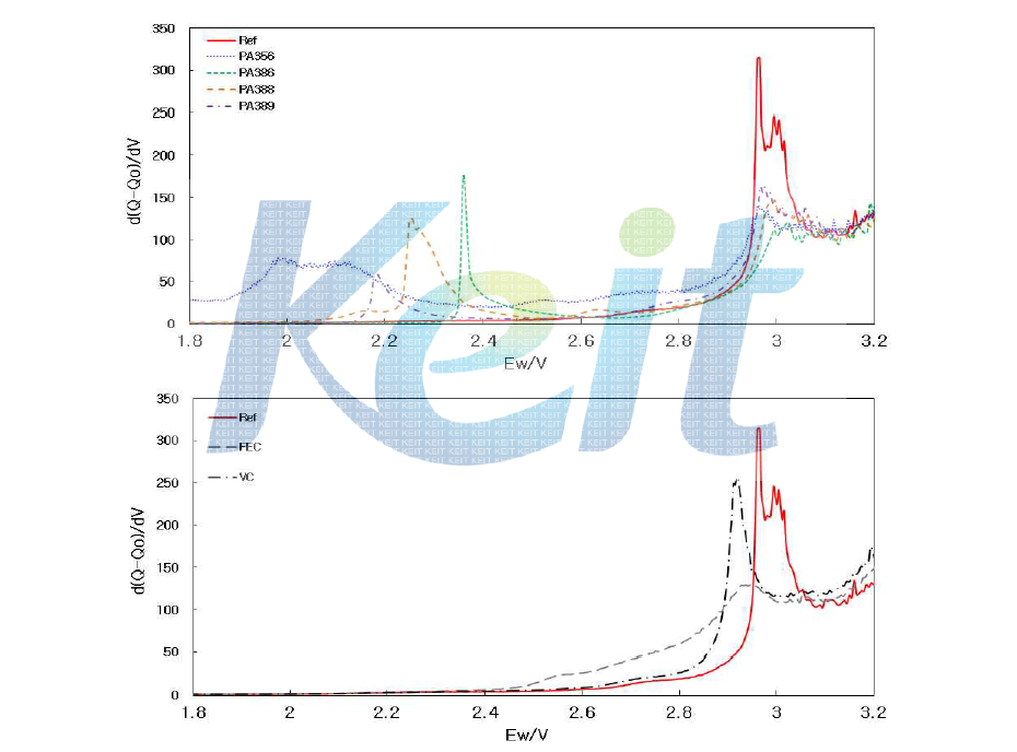 신규 첨가제 & FEC, VC dQ/dV data (EC/EMC=3/7(v/v), LiPF6 1.0M + Add)