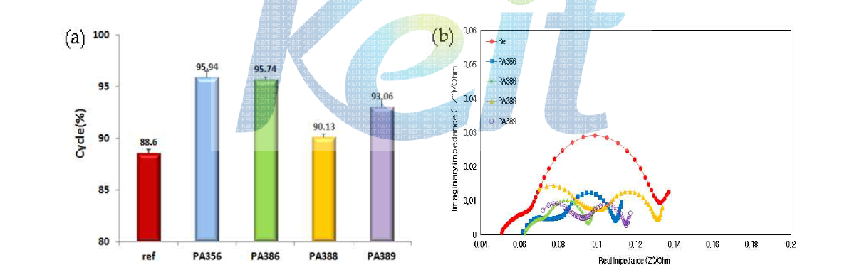 신규첨가제 전지 (a)수명 특성 결과(1C/1C, 4.3V), (b)고온 저장(70℃, 7days) 후 AC-impedance 측정결과,(EC/EMC=3/7(v/v), LiPF6 1.0M + Add)