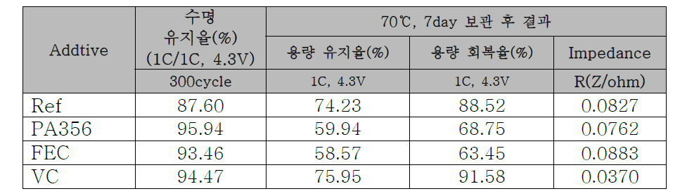 PA356, FEC, VC 전지 특성 비교 결과 (EC/EMC=3/7(v/v), LiPF6 1.0M + Add)