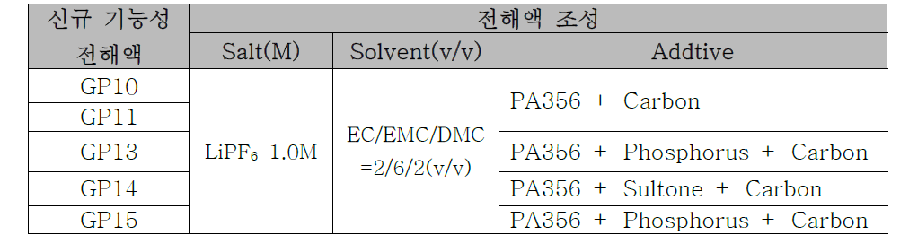 신규 기능성 전해액 선정