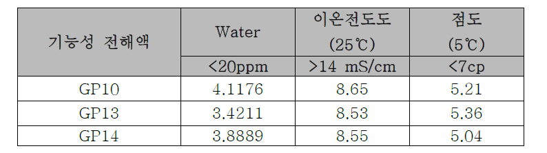 기능성 전해액 기초물성 평가 결과