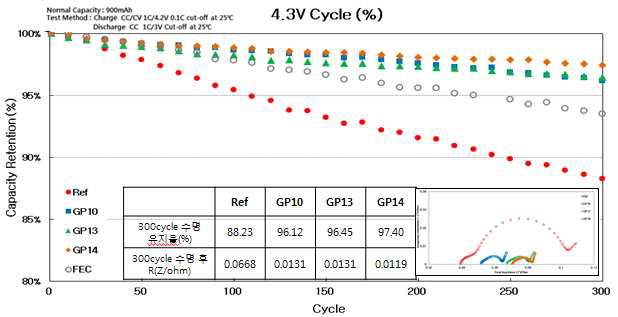 신규 기능성 전해액 전지 수명 특성 결과(1C/1C, 4.3V)