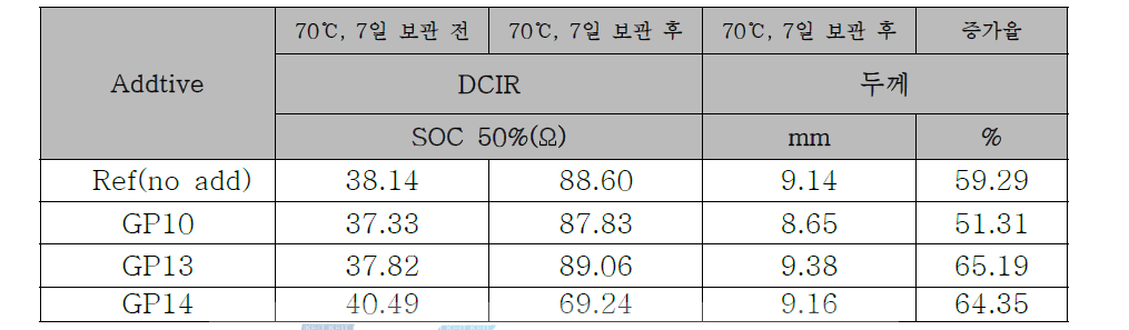 신규 기능성 전해액 고온 저장 전 후 저항 및 전지 두께 평가 결과