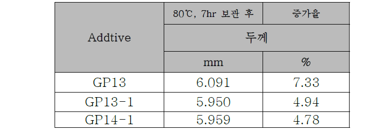 신규 기능성 전해액 고온 저장 전 후 두께 평가 결과