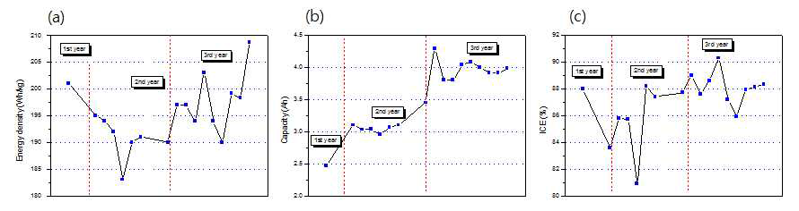 연차별 셀의 주요지표 특성 (a) 에너지밀도, (b) 용량, (c) 초기효율