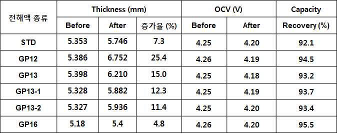 전해액 종류에 따른 고온저장 전후 셀 특성 변화