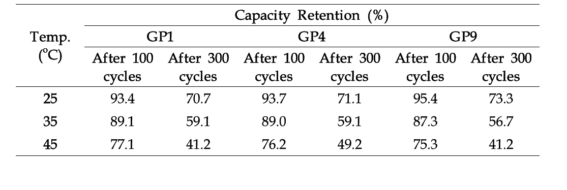 전해액 별 온도에 따른 사이클 용량 유지율