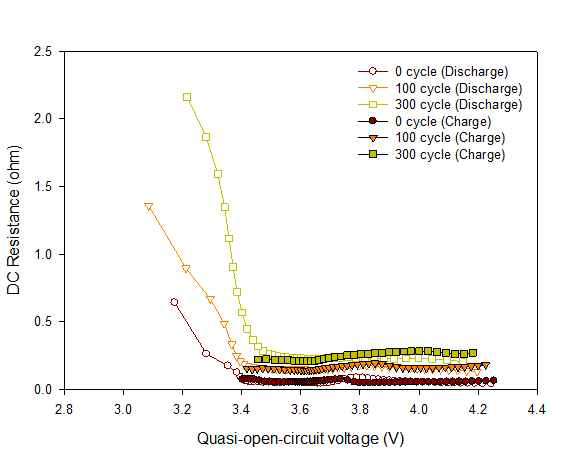 45oC GP4 셀의 사이클 경과에 따른 내부저항
