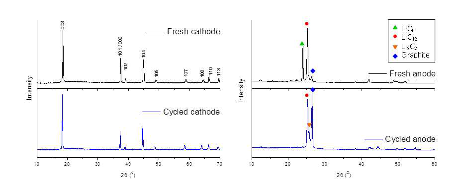 사이클 시험 후 양극 및 음극의 XRD pattern