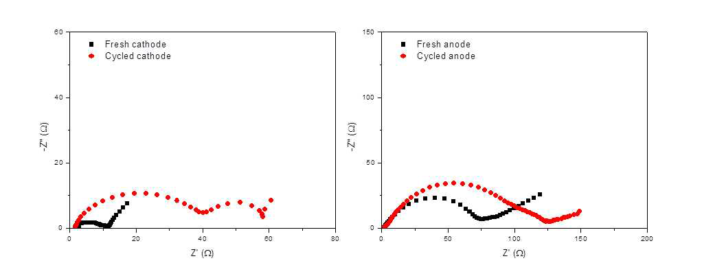 사이클 시험 후 양극 및 음극의 AC 임피던스 (SOC 100%)