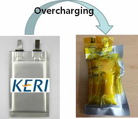 8.6V로 과충전하기 전(좌), 후(우)의 파우치셀의 상태