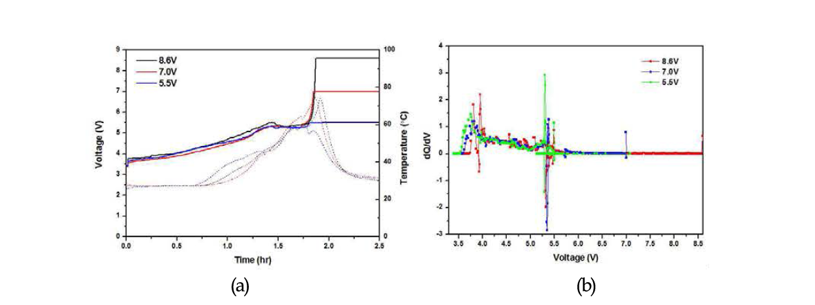 과충전 동안 (a) 시간에 따른 셀 전압, 온도 프로파일 (b) 전압별 용량 미분곡선