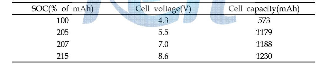 과충전 전압대별 SOC 및 용량 변화