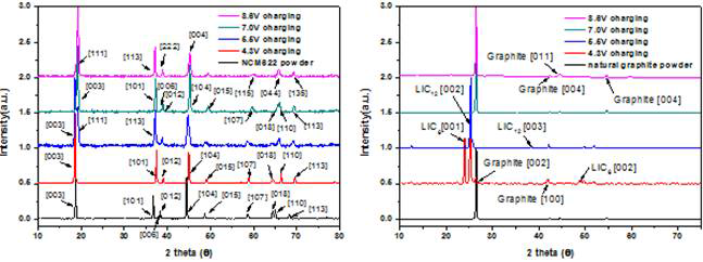 충전 전압별 양극(좌), 음극(우)의 XRD graph
