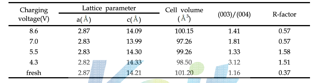 NCM622 양극의 전압에 따른 lattice parameter