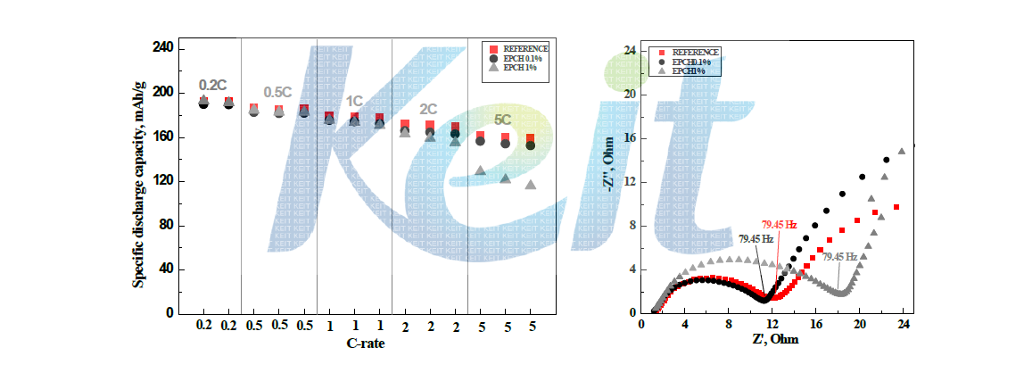 Rate 별 방전 특성 및 AC-impedance 측정 결과