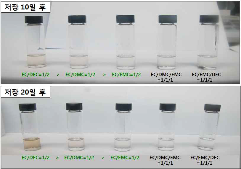 유기용매 조성별 고온열화 (65℃)