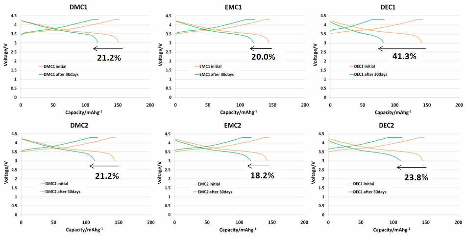 Linear Carbonate의 종류와 조성에 따른 단전지의 45℃, 30일 저장 후 용량유지율