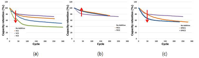 첨가제 함량별 상온 수명특성 (a) VC (b) FEC (c) DFEC
