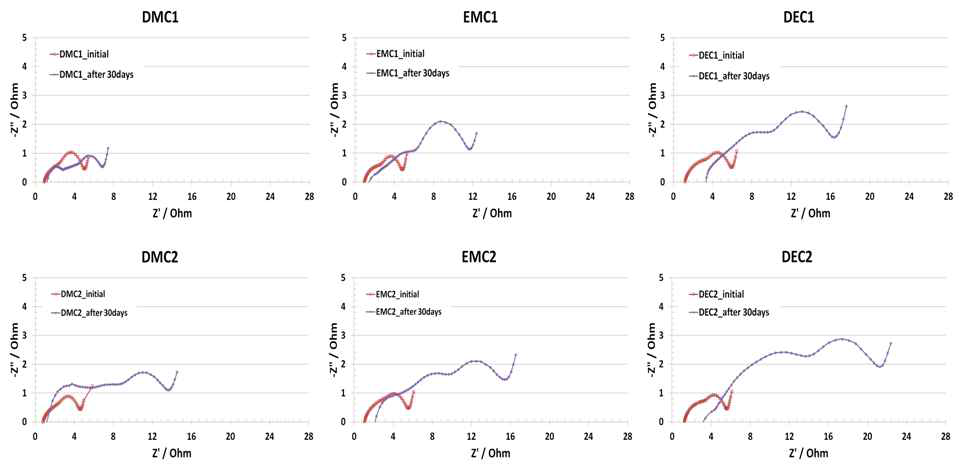Linear Carbonate의 종류와 조성에 따른 단전지의 45℃, 30일 저장 후 임피던스 변화