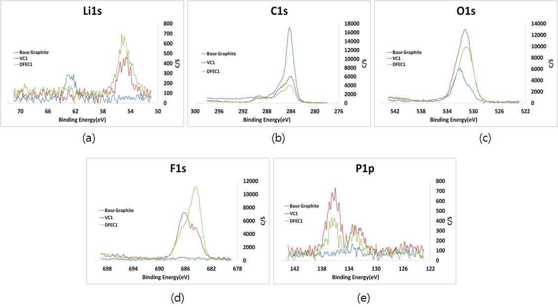 VC 1%, DFEC 1% 단전지의 300 Cycle 후 음극표면의 XPS Profile