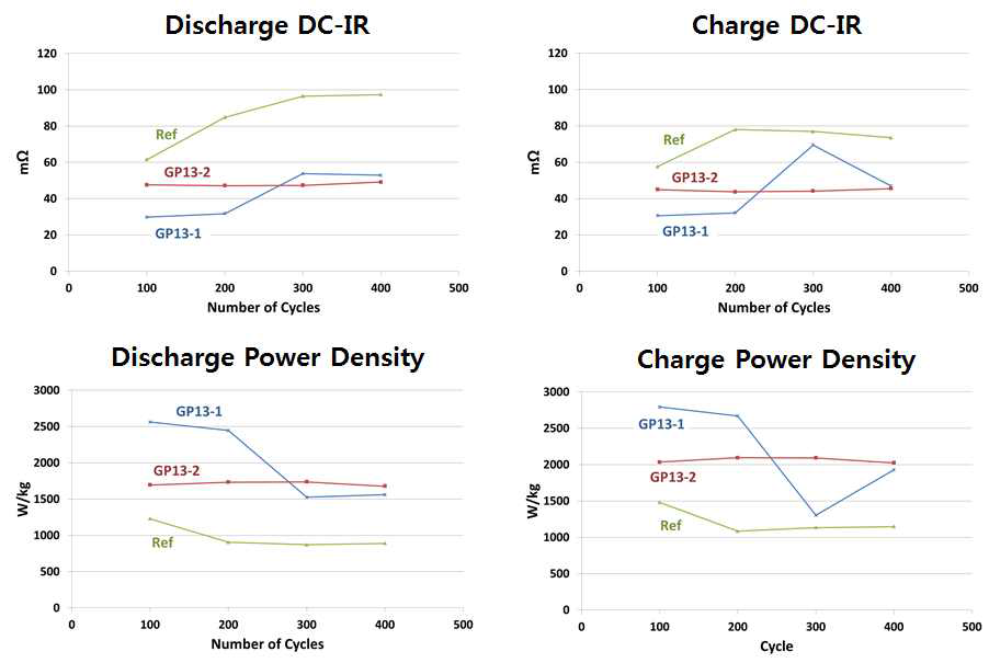 Cycle 진행에 따른 DC-IR, 출력특성 (SOC 50%)