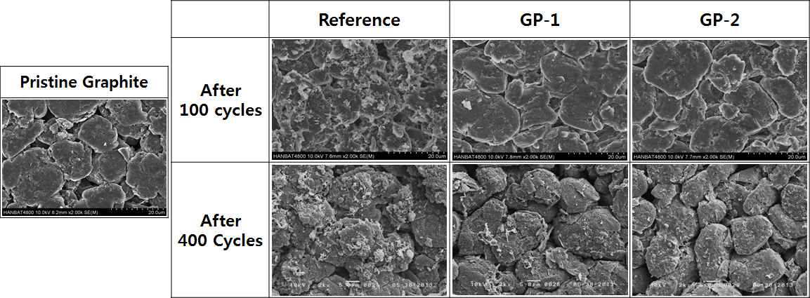 100Cycles후, 400Cycles후의 음극 표면의 SEM Image