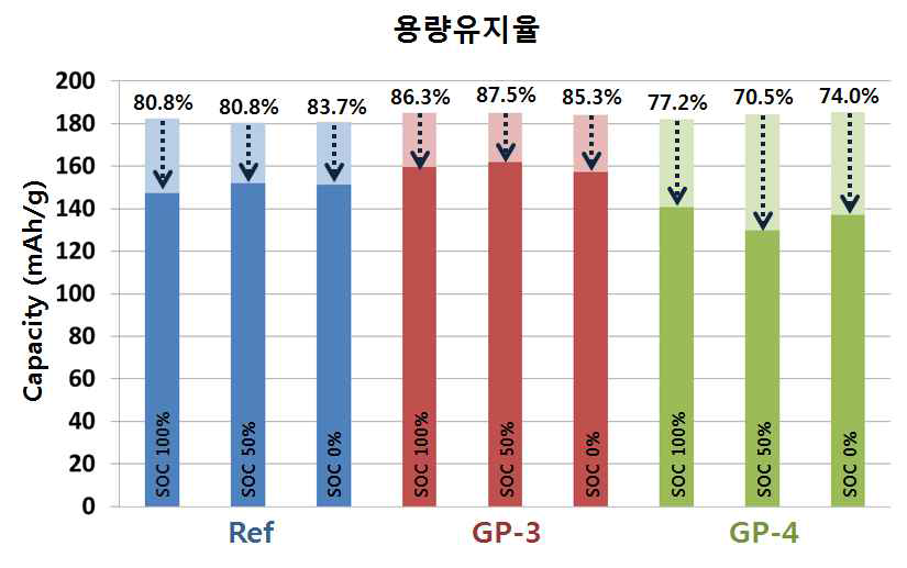 전해액 3종 및 SOC에 따른 60℃, 20일의 저장 후 단전지 용량유지율