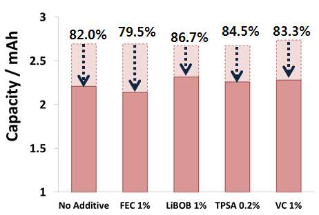 전해질 첨가제의 종류에 따른 60℃, 20일 단전지의 용량유지율