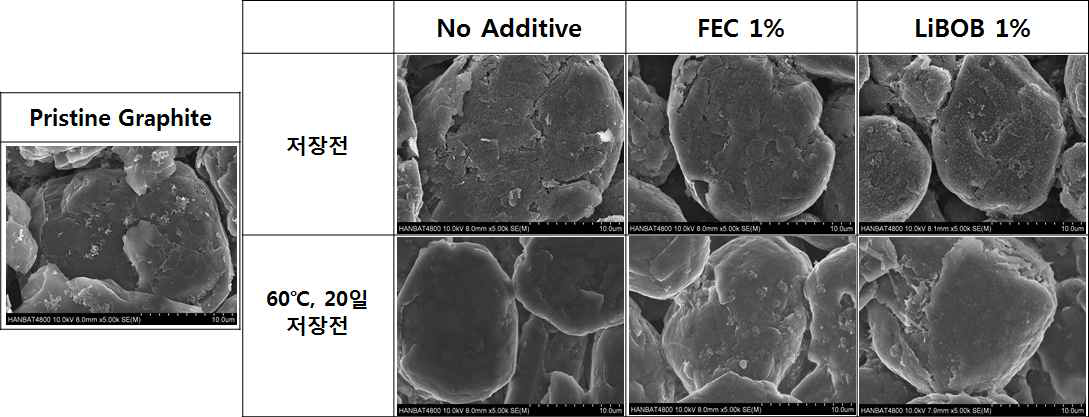 25℃, 20일 저장 전, 후의 음극표면 SEM Image