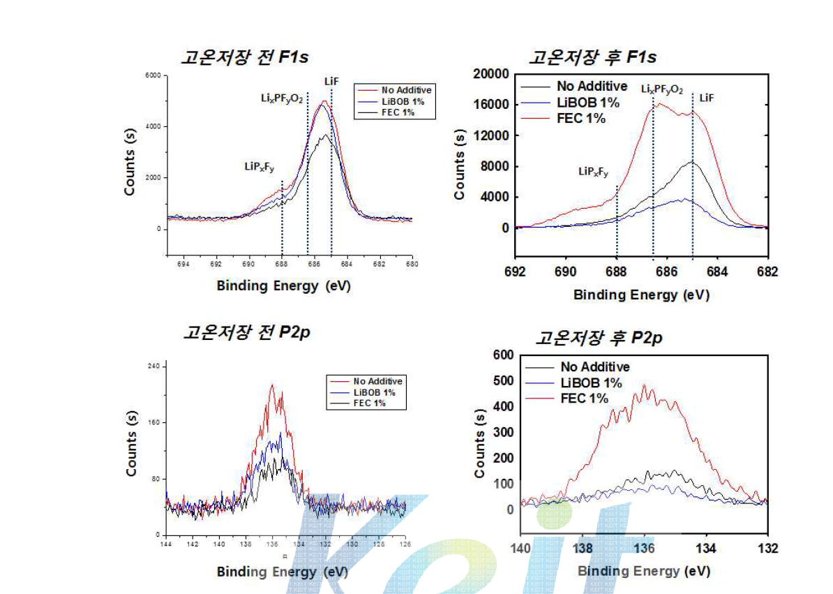 60℃, 20일 고온 저장 전, 후 음극표면 XPS Profile