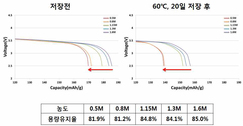 리튬염 농도에 따른 저장 전, 후의 용량 및 용량유지율