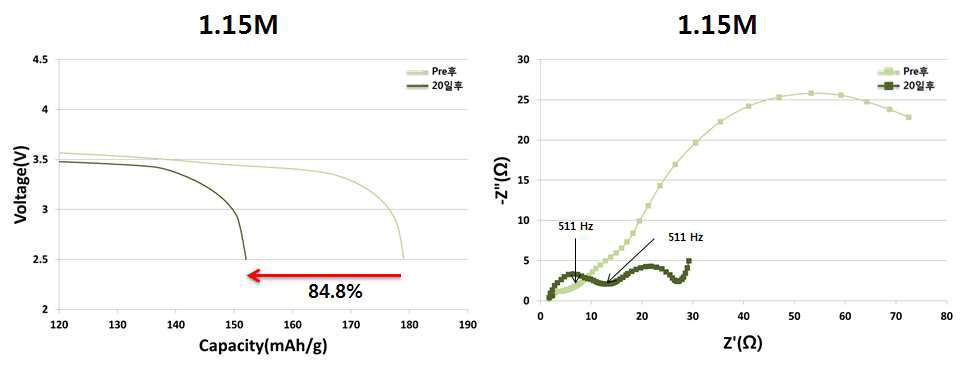 저장 전, 후의 리튬염 농도 1.15M의 저항특성 변화