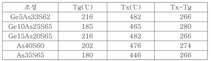 조성별 유리 전이온도(Tg)와 결정화 온도 (Tx)