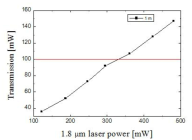 1.8 um 레이저 파워 증가시 코어/클래드 sulfide 광섬유에 전달되는 파워 특성