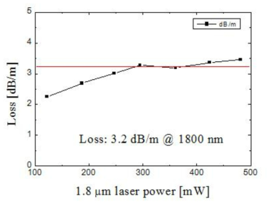 레이저 입사 파워에 따른 코어/클래드 sulfide 광섬유 광손실 특성