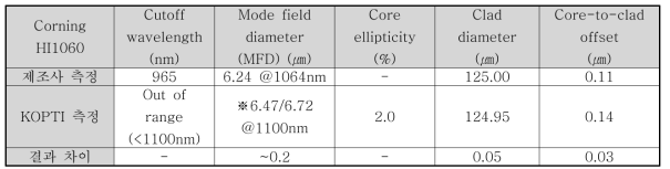 Corning사의 HI1060 SMF의 특성 측정 결과
