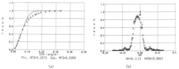 (a) MFD 측정결과, (b) Far-field pattern 측정결과