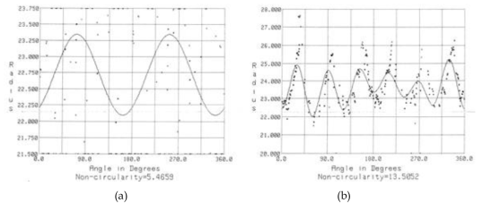 Phase plot of core, (a) HN-PCF (b) NN-PCF 측정결과