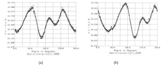 Phase plot of clad, (a) HN-PCF (b) NN-PCF 측정결과