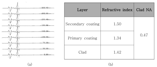 Nufern사 이터븀 첨가 광섬유 제품(Yb-5/130-DC-PM)의 클래드 NA 측정 결과