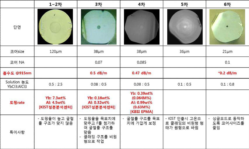 제조된 광섬유의 특성 정리 표