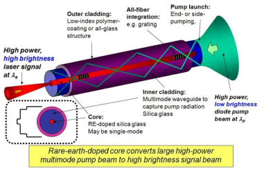 고출력 광섬유 레이저의 구성